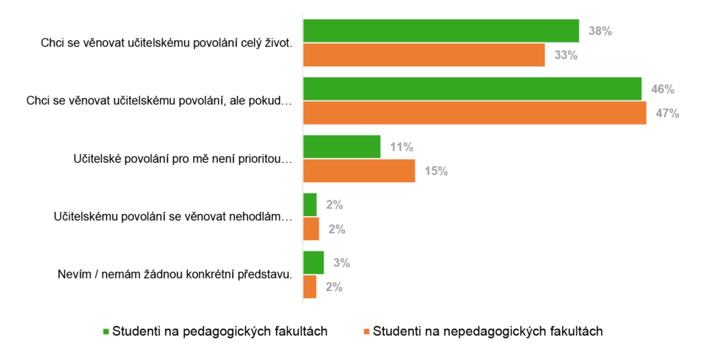 Graf 1: Plány do budoucna u studentů učitelství na pedagogických a nepedagogických fakultách