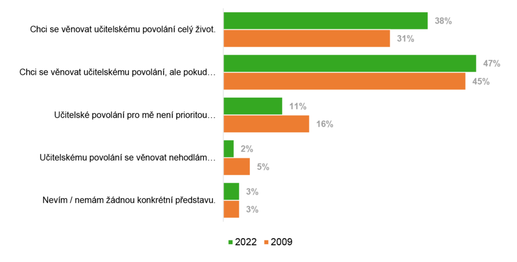 Graf 5: Plány do budoucna u studentů učitelství v roce 2022 a 2009